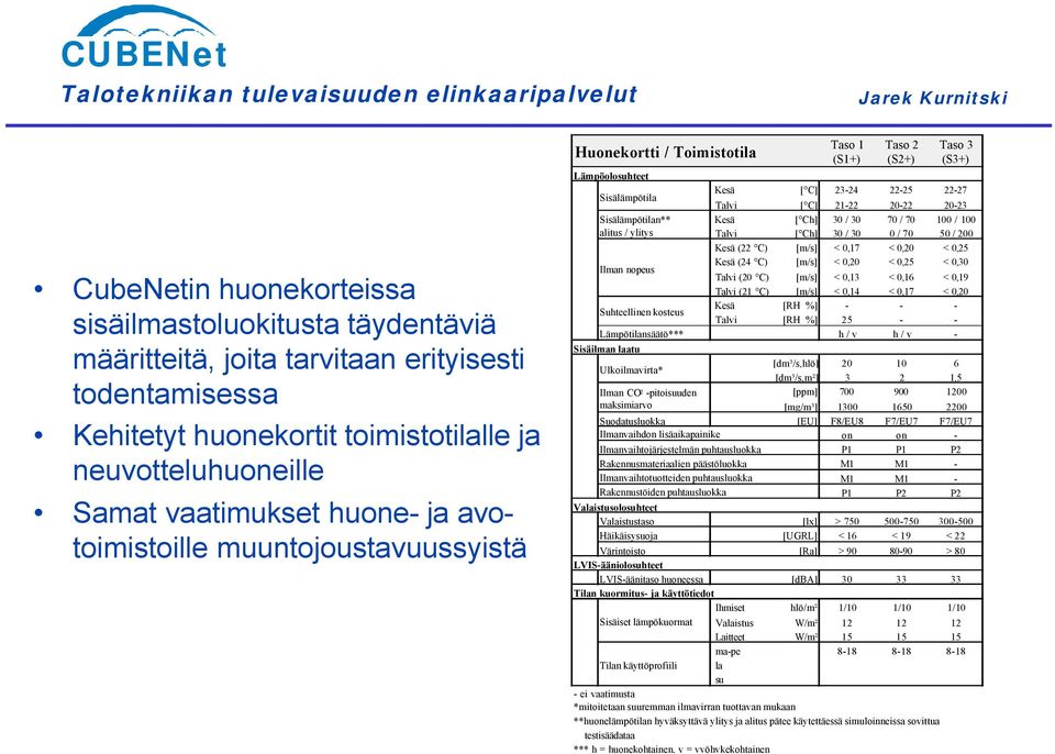 C] 23-24 22-25 22-27 Talvi [ C] 21-22 20-22 20-23 Kesä [ Ch] 30 / 30 70 / 70 100 / 100 Talvi [ Ch] 30 / 30 0 / 70 50 / 200 Kesä (22 C) [m/s] < 0,17 < 0,20 < 0,25 Kesä (24 C) [m/s] < 0,20 < 0,25 <