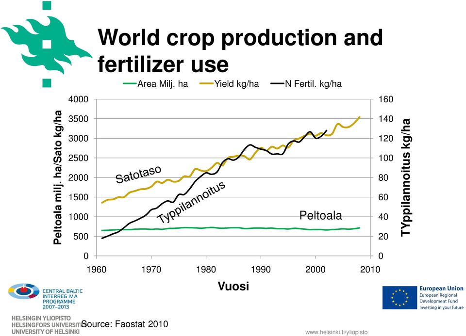 ha/sato kg/ha 3500 3000 2500 2000 1500 1000 500 Peltoala 140 120