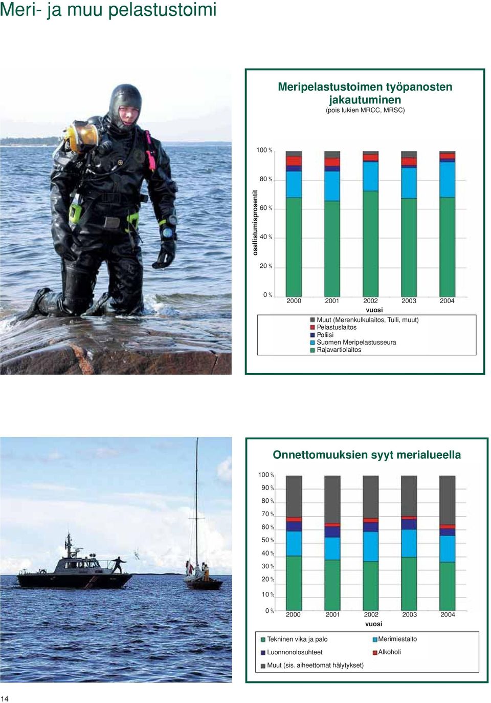 Poliisi Suomen Meripelastusseura Rajavartiolaitos Onnettomuuksien syyt merialueella 100 % 90 % 80 % 70 % 60 % 50 % 40 % 30 %