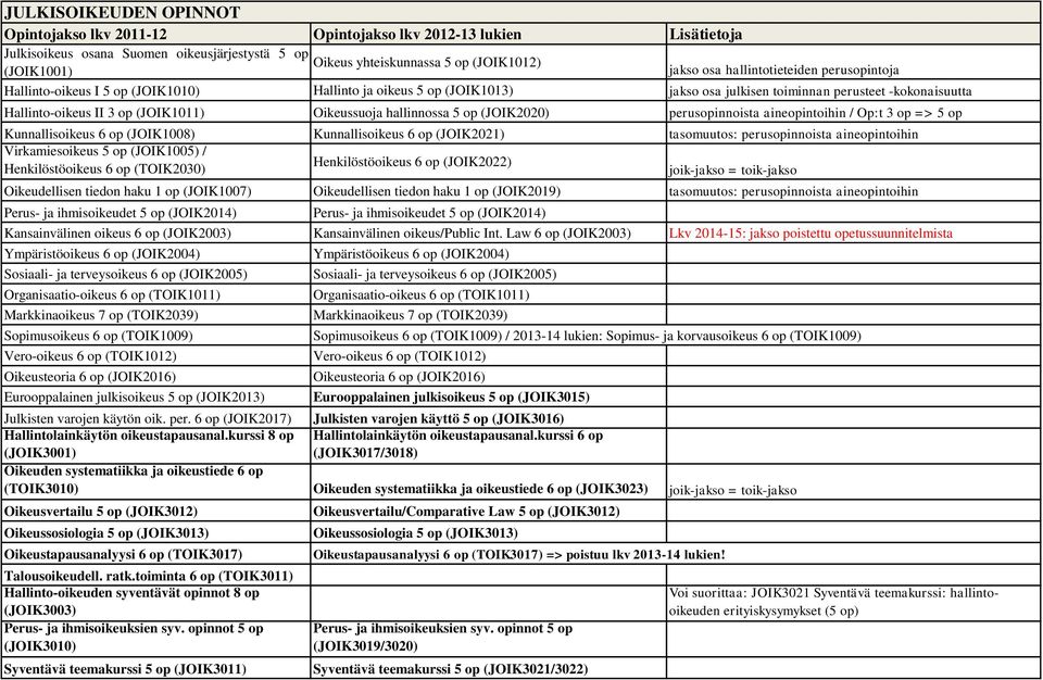 Op:t 3 op => 5 op Kunnallisoikeus 6 op (JOIK1008) Kunnallisoikeus 6 op (JOIK2021) tasomuutos: perusopinnoista aineopintoihin Virkamiesoikeus 5 op (JOIK1005) / Henkilöstöoikeus 6 op (TOIK2030)