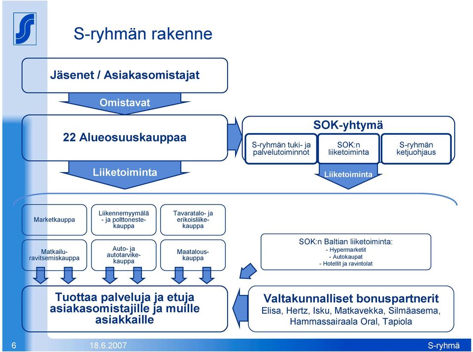 autotarvikekauppa Matkailuravitsemiskauppa Maatalouskauppa SOK:n Baltian liiketoiminta: - Hypermarketit - Autokaupat - Hotellit ja ravintolat Tuottaa