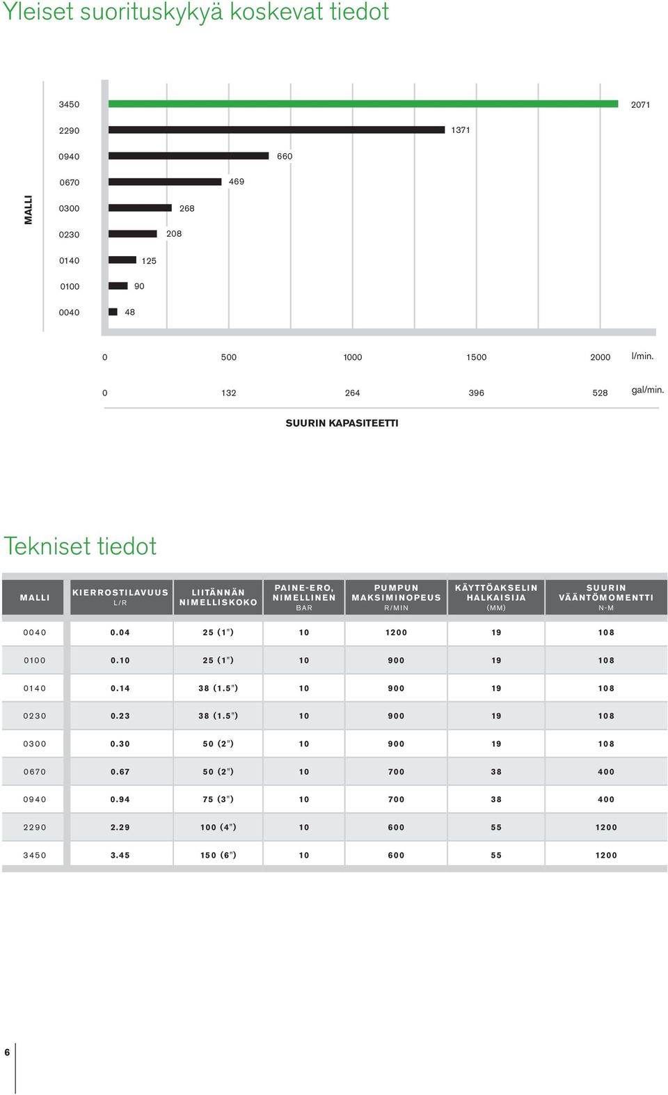 SUURIN KAPASITEETTI Tekniset tiedot MALLI KIERROSTILAVUUS L/R LIITÄNNÄN NIMELLISKOKO PAINE-ERO, NIMELLINEN BAR PUMPUN MAKSIMINOPEUS R/MIN KÄYTTÖAKSELIN HALKAISIJA (MM)