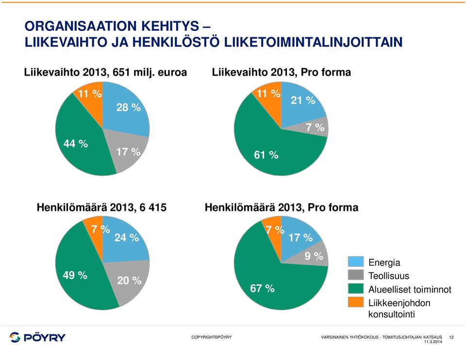 2013, 6 415 Henkilömäärä 2013, Pro forma 7 % 24 % 7 % 17 % 49 % 20 % 67 % 9 % Energia Teollisuus