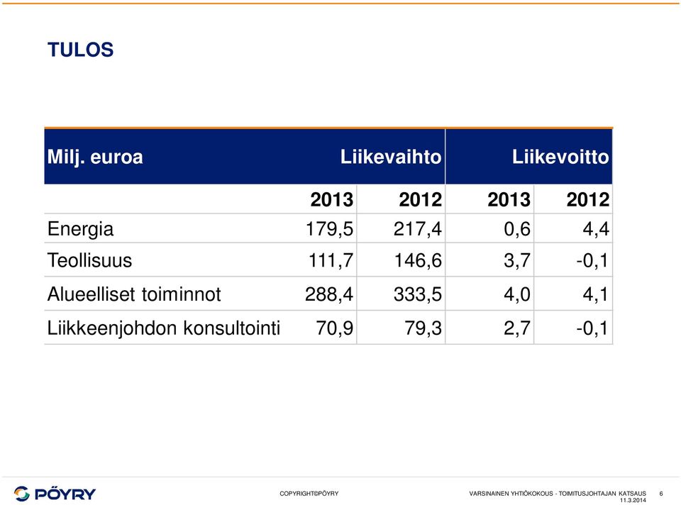 217,4 0,6 4,4 Teollisuus 111,7 146,6 3,7-0,1 Alueelliset