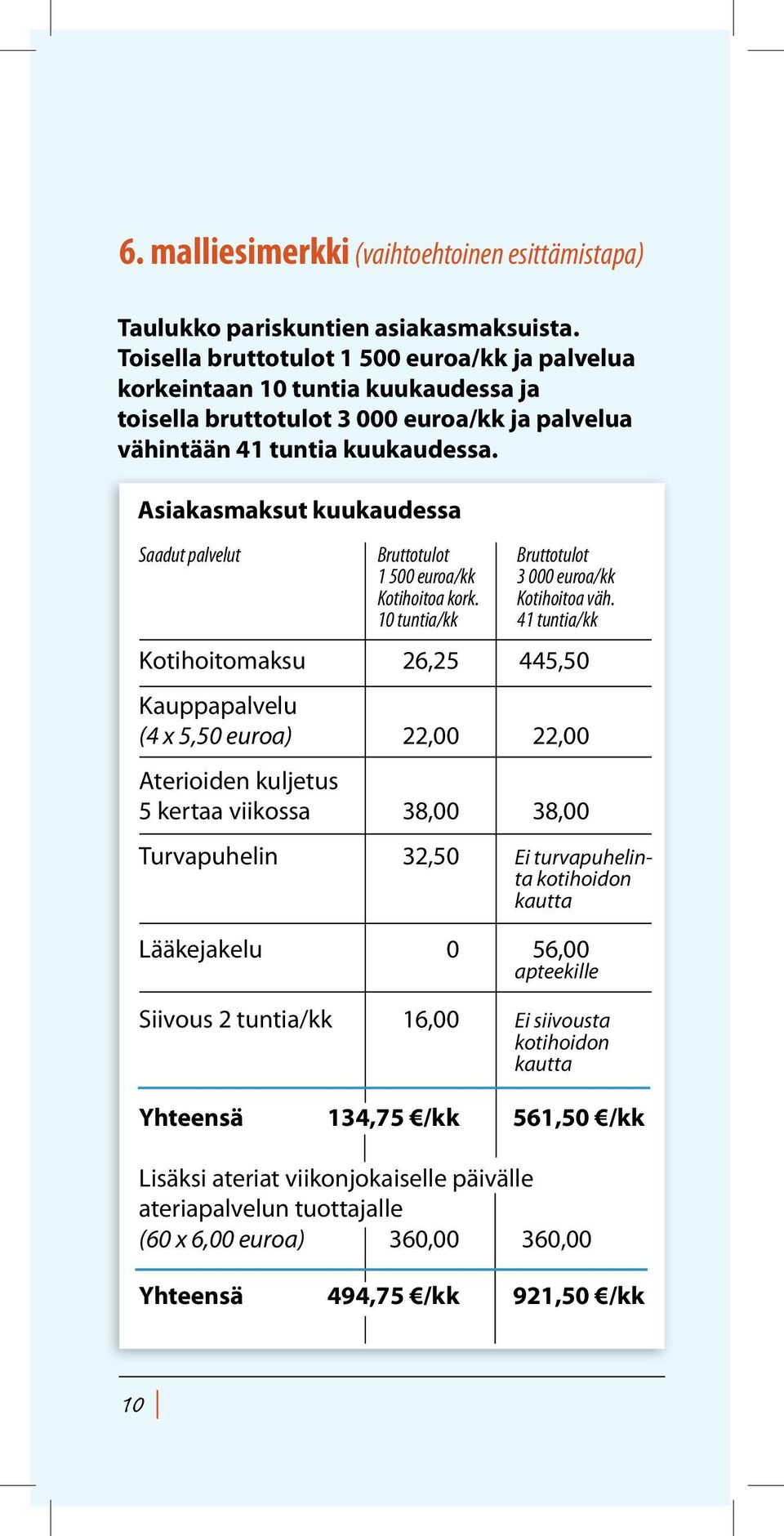 Asiakasmaksut kuukaudessa Saadut palvelut Bruttotulot Bruttotulot 1 500 euroa/kk 3 000 euroa/kk Kotihoitoa kork. Kotihoitoa väh.