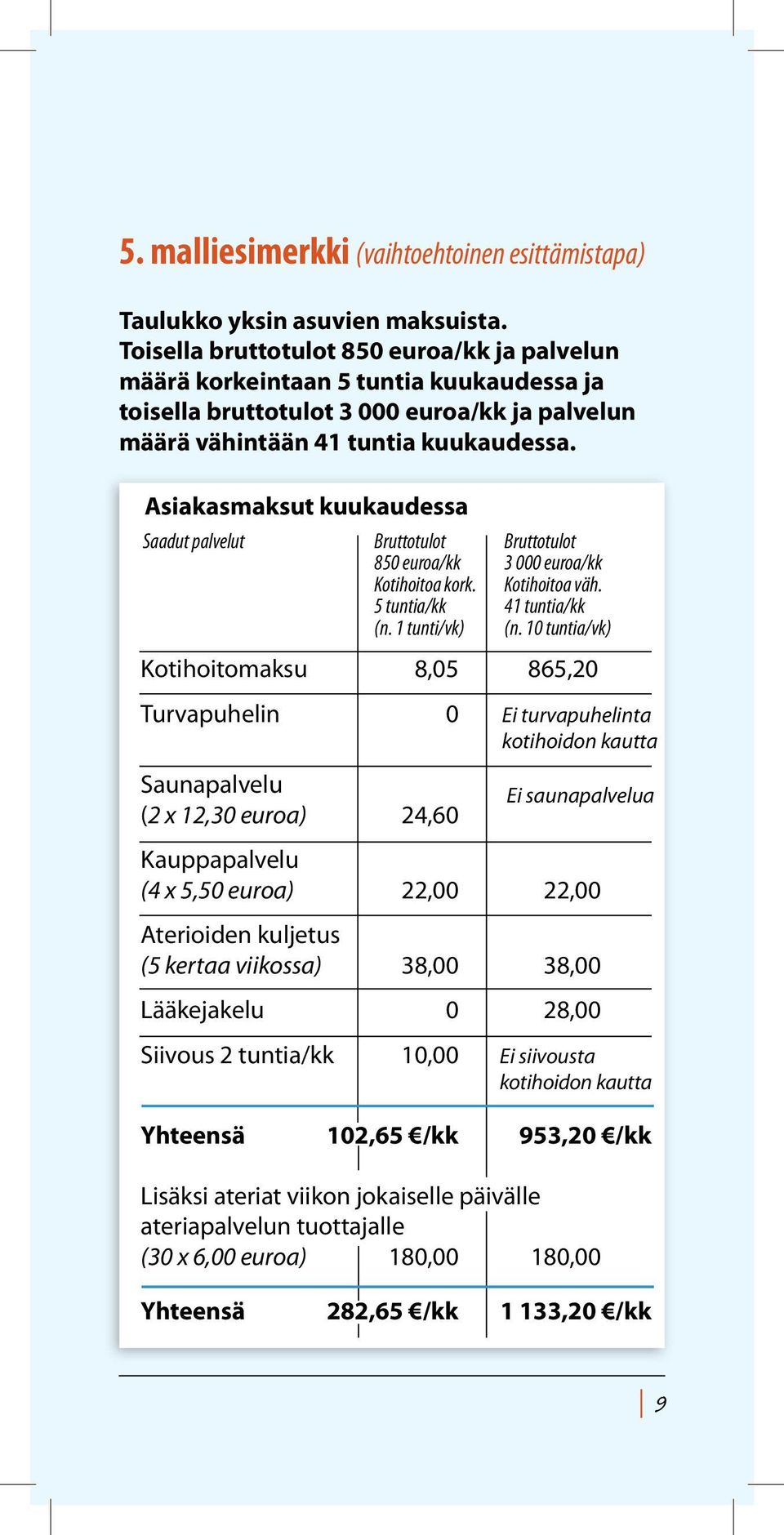 Asiakasmaksut kuukaudessa Saadut palvelut Bruttotulot Bruttotulot 850 euroa/kk 3 000 euroa/kk Kotihoitoa kork. Kotihoitoa väh. 5 tuntia/kk 41 tuntia/kk (n. 1 tunti/vk) (n.