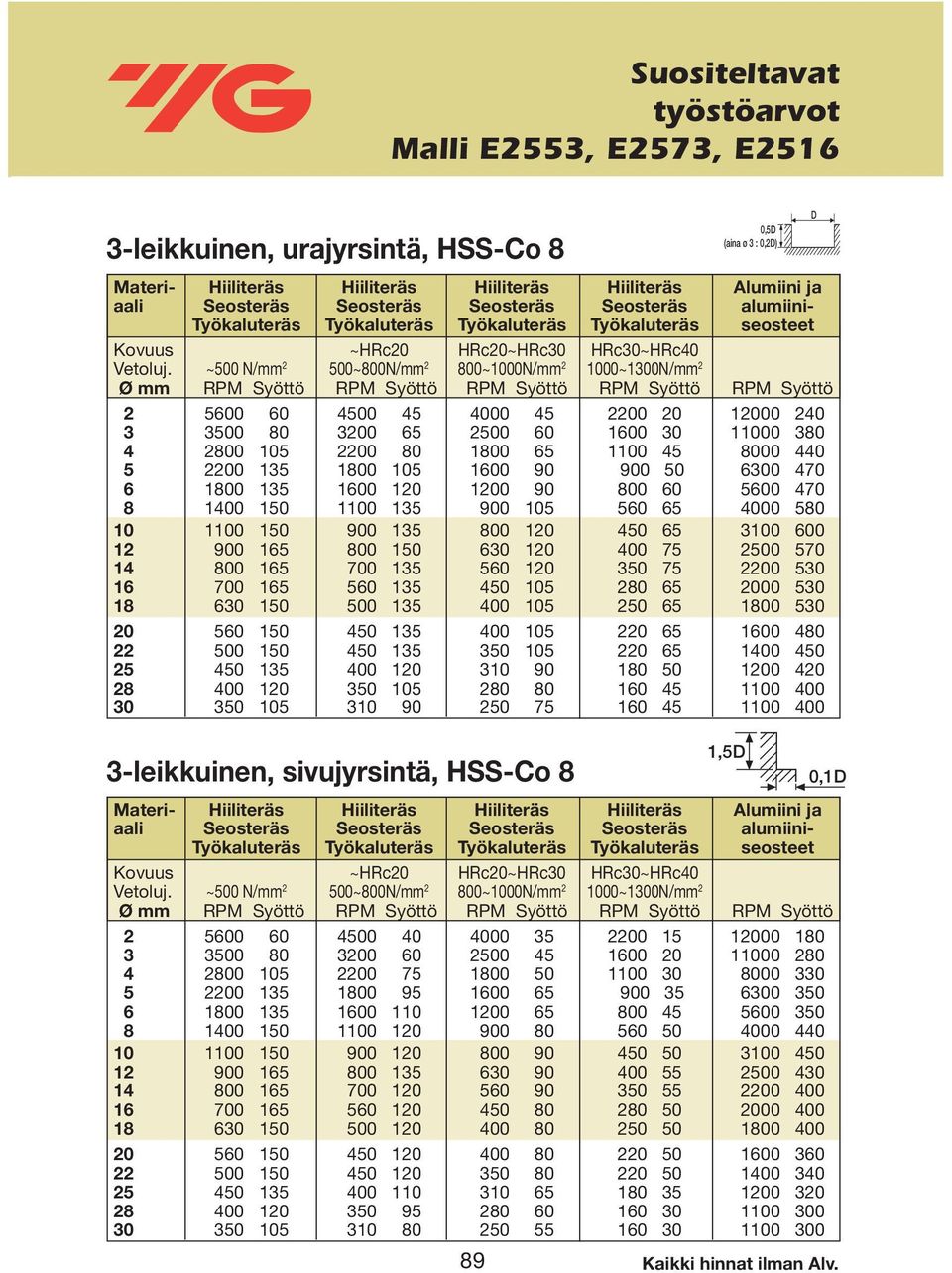 ~500 N/ 2 500~800N/ 2 800~1000N/ 2 1000~1300N/ 2 Ø RPM Syöttö RPM Syöttö RPM Syöttö RPM Syöttö RPM Syöttö 2 5600 60 4500 45 4000 45 2200 20 12000 240 3 3500 80 3200 65 2500 60 1600 30 11000 380 4