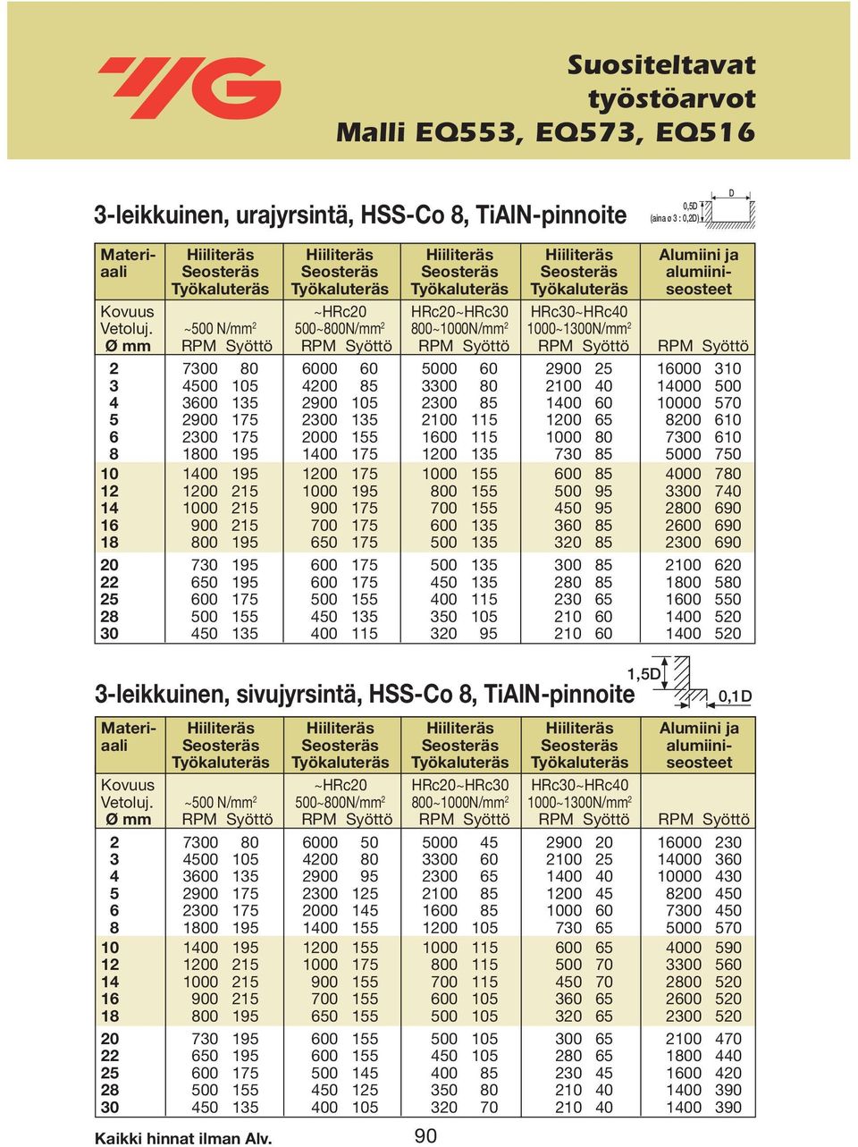 ~500 N/ 2 500~800N/ 2 800~1000N/ 2 1000~1300N/ 2 Ø RPM Syöttö RPM Syöttö RPM Syöttö RPM Syöttö RPM Syöttö 2 7300 80 6000 60 5000 60 2900 25 16000 310 3 4500 105 4200 85 3300 80 2100 40 14000 500 4