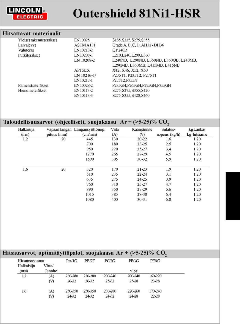 Paineastiateräkset EN 10028-2 P235GH, P265GH, P295GH, P355GH Hienoraeteräkset EN 10113-2 S275, S275, S355, S420 EN 10113-3 S275, S355, S420, S460 Taloudellisuusarvot (ohjeelliset), suojakaasu 100% Ar