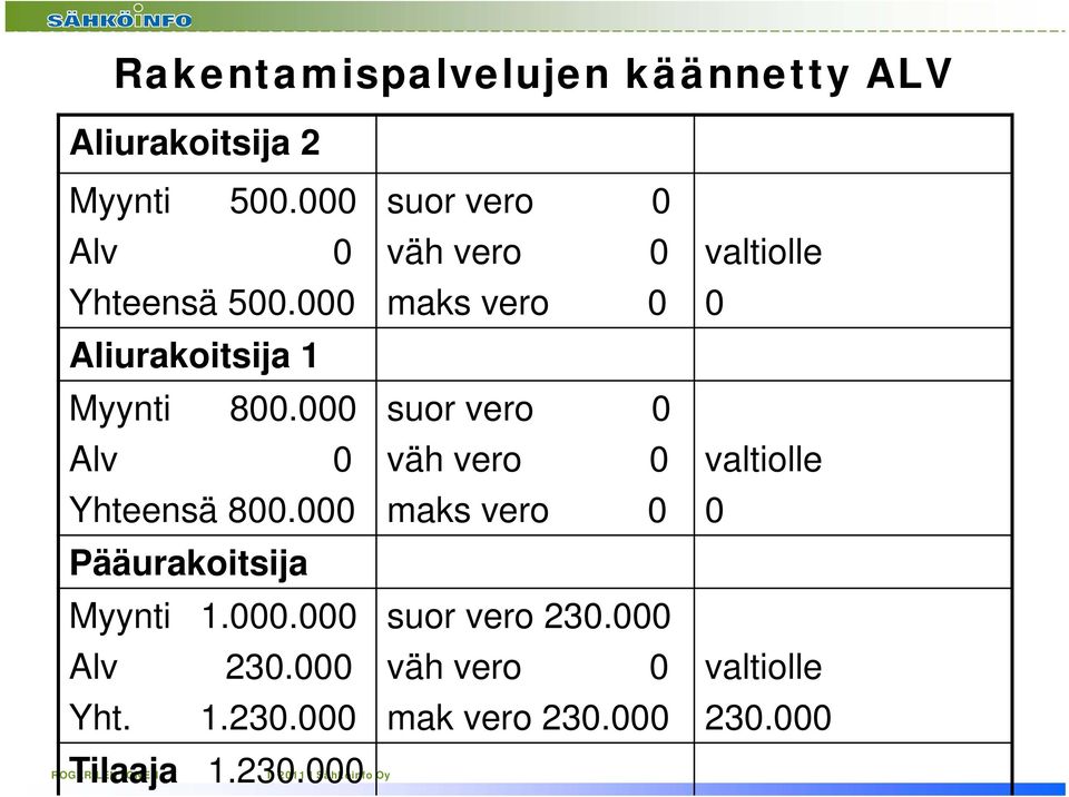 000 suor vero 0 Alv 0 väh vero 0 Yhteensä 800.000 maks vero 0 Pääurakoitsija Myynti 1.000.000 suor vero 230.