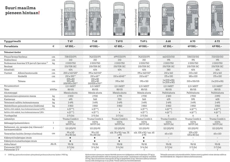 743/233/29 663/233/30 728/233/30 723/233/30 Sisäkorkeus cm 20 20 20 20 95 95 95 Perävaunun kuorma 2 % jarrull.