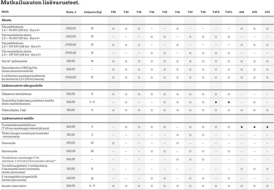 5+ Fiat-palkkialusta 2,3 l 09 kw (48 hv) Euro 5+ Fiat matalalattia-alusta 2,3 l 09 kw (48 hv) Euro 5+ 530,00 5 530,00 5 2 900,00 5 2 900,00 5 Fiat 6" -peltivanteet 230,00 6 Painonkorotus 3 850 kg