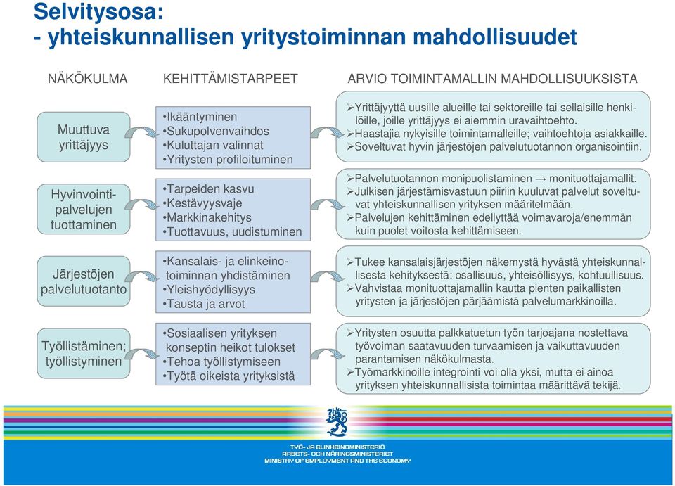Kansalais- ja elinkeinotoiminnan yhdistäminen Yleishyödyllisyys Tausta ja arvot Sosiaalisen yrityksen konseptin heikot tulokset Tehoa työllistymiseen Työtä oikeista yrityksistä Yrittäjyyttä uusille