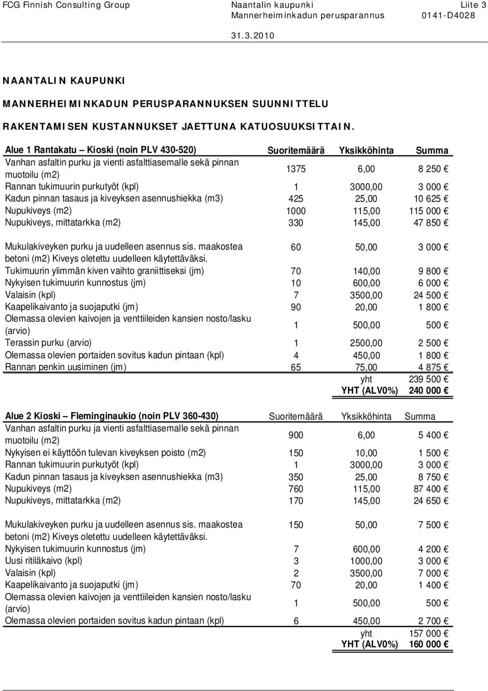 1 3000,00 3 000 Kadun pinnan tasaus ja kiveyksen asennushiekka (m3) 425 25,00 10 625 Nupukiveys (m2) 1000 115,00 115 000 Nupukiveys, mittatarkka (m2) 330 145,00 47 850 Mukulakiveyken purku ja