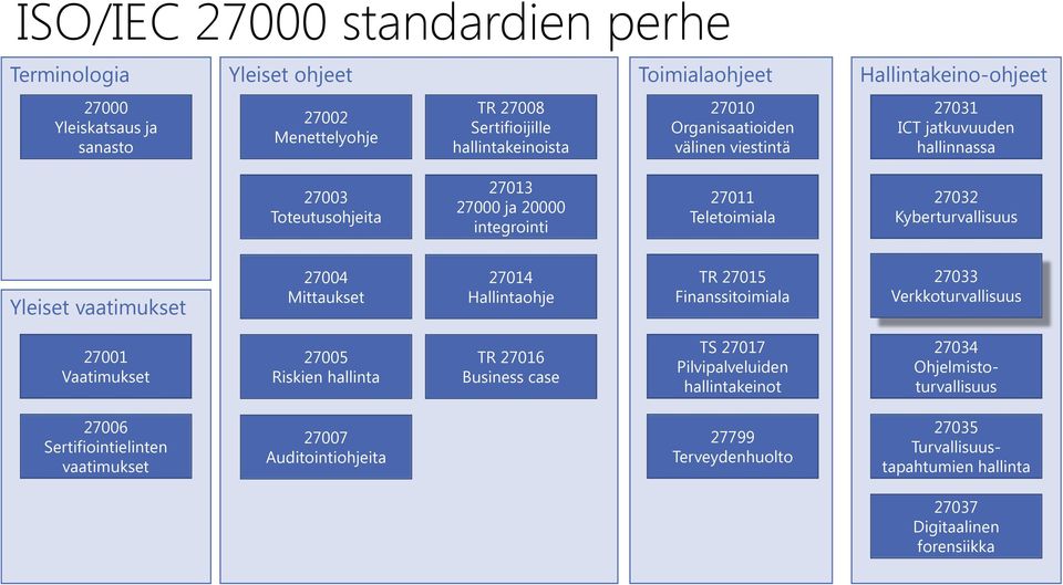 vaatimukset 27004 Mittaukset 27014 Hallintaohje TR 27015 Finanssitoimiala 27033 Verkkoturvallisuus 27001 Vaatimukset 27005 Riskien hallinta TR 27016 Business case TS 27017 Pilvipalveluiden