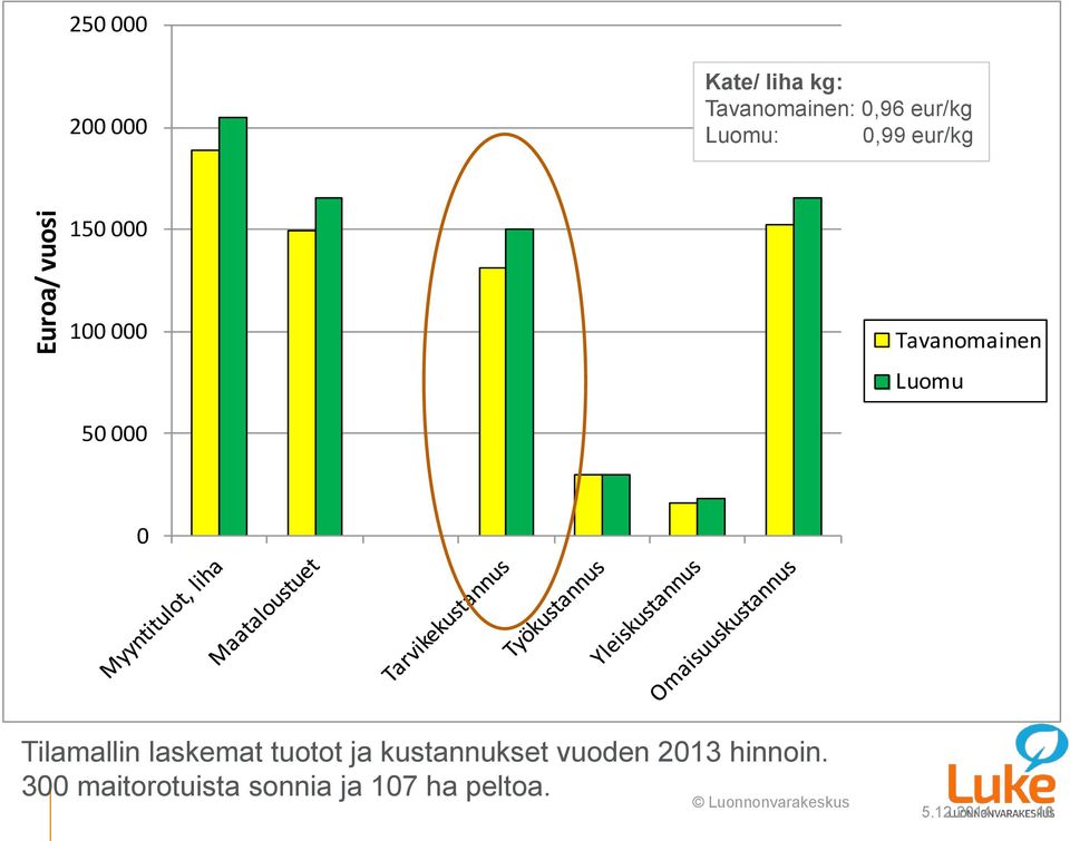 50 000 0 Tilamallin laskemat tuotot ja kustannukset vuoden