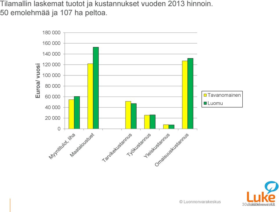 50 emolehmää ja 107 ha peltoa.