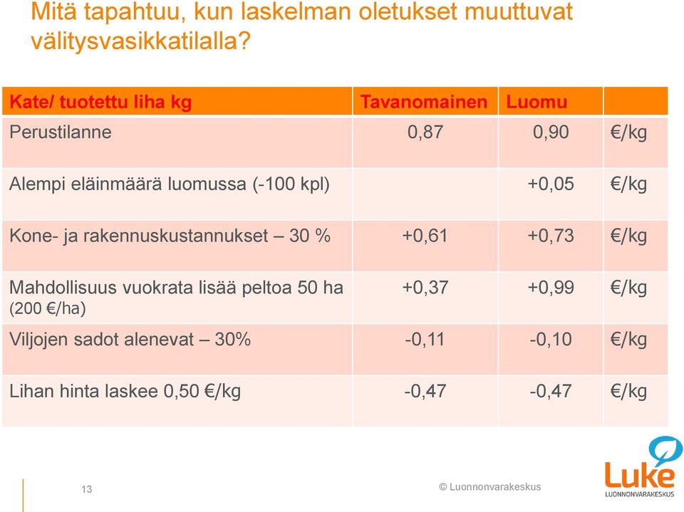 (-100 kpl) +0,05 /kg Kone- ja rakennuskustannukset 30 % +0,61 +0,73 /kg Mahdollisuus vuokrata