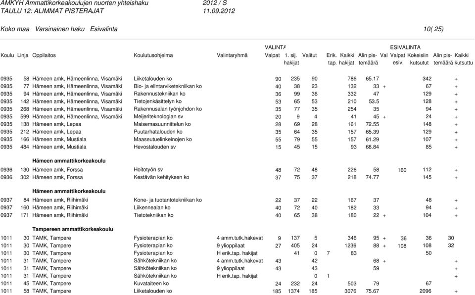 Visamäki Hämeen amk, Hämeenlinna, Visamäki Hämeen amk, Lepaa Hämeen amk, Lepaa Hämeen amk, Mustiala Hämeen amk, Mustiala Bio- ja elintarviketekniikan ko Meijeriteknologian sv Maisemasuunnittelun ko