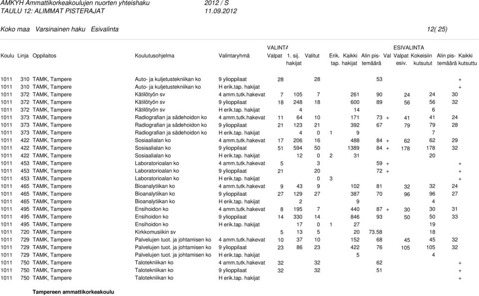 Radiografian ja sädehoidon ko Radiografian ja sädehoidon ko Laboratorioalan ko Laboratorioalan ko Laboratorioalan ko Bioanalytiikan ko Bioanalytiikan ko Bioanalytiikan ko Ensihoidon ko Ensihoidon ko