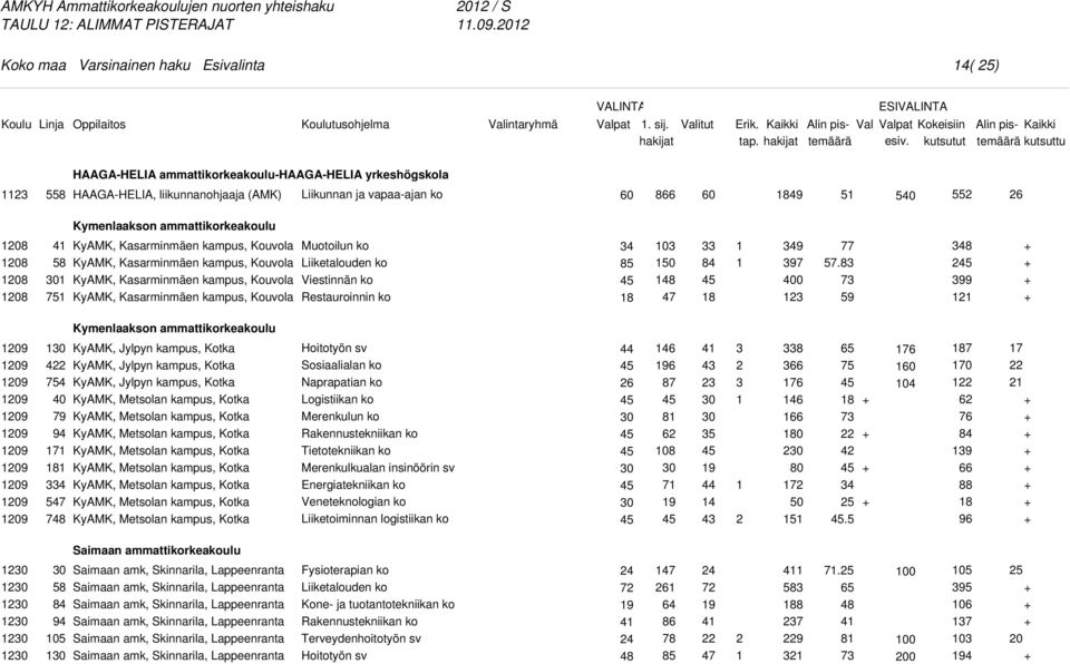 Kouvola KyAMK, Kasarminmäen kampus, Kouvola KyAMK, Kasarminmäen kampus, Kouvola KyAMK, Kasarminmäen kampus, Kouvola Muotoilun ko Viestinnän ko Restauroinnin ko 8 0 8 9 9 0 5.