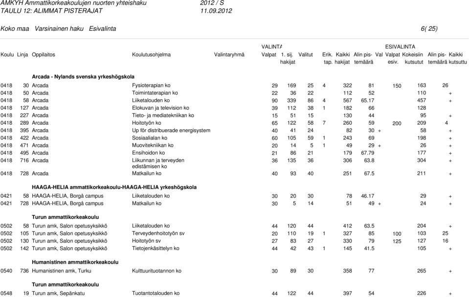 ko Tieto- ja mediatekniikan ko Hoitotyön ko Up för distribuerade energisystem Muovitekniikan ko Ensihoidon ko Liikunnan ja terveyden edistämisen ko 9 9 5 9 5 05 86