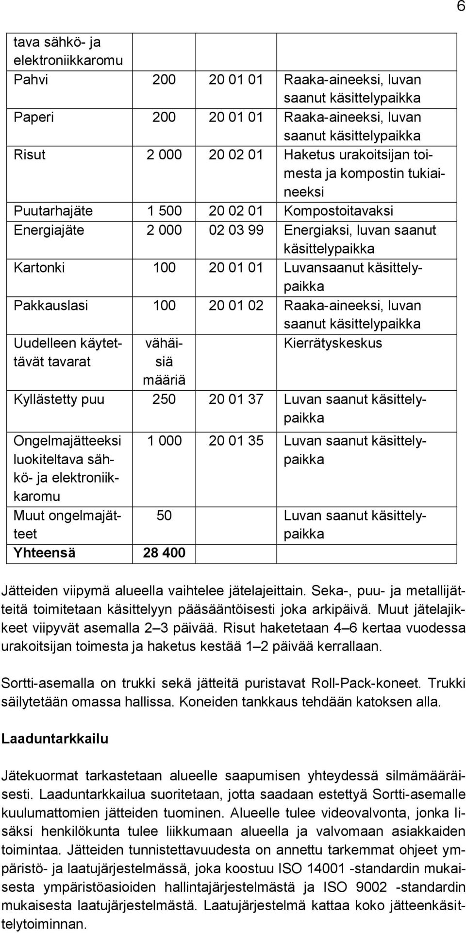 käsittelypaikka Pakkauslasi 100 20 01 02 Raaka-aineeksi, luvan saanut käsittelypaikka Uudelleen käytettävät tavarat vähäisiä määriä Kierrätyskeskus Kyllästetty puu 250 20 01 37 Luvan saanut