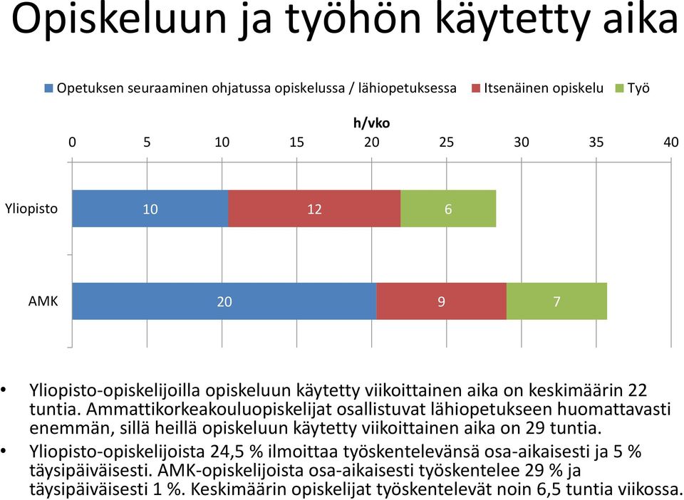 Ammattikorkeakouluopiskelijat osallistuvat lähiopetukseen huomattavasti enemmän, sillä heillä opiskeluun käytetty viikoittainen aika on 29 tuntia.