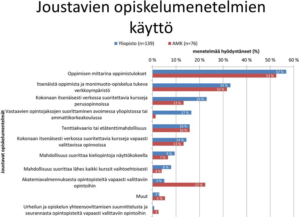 yliopistossa tai ammattikorkeakoulussa 1 % 13 % 17 % 23 % 33 % 32 % Tenttiakvaario tai etätenttimahdollisuus 16 % 16 % Kokonaan itsenäisesti verkossa suoritettavia kursseja vapaasti valittavissa