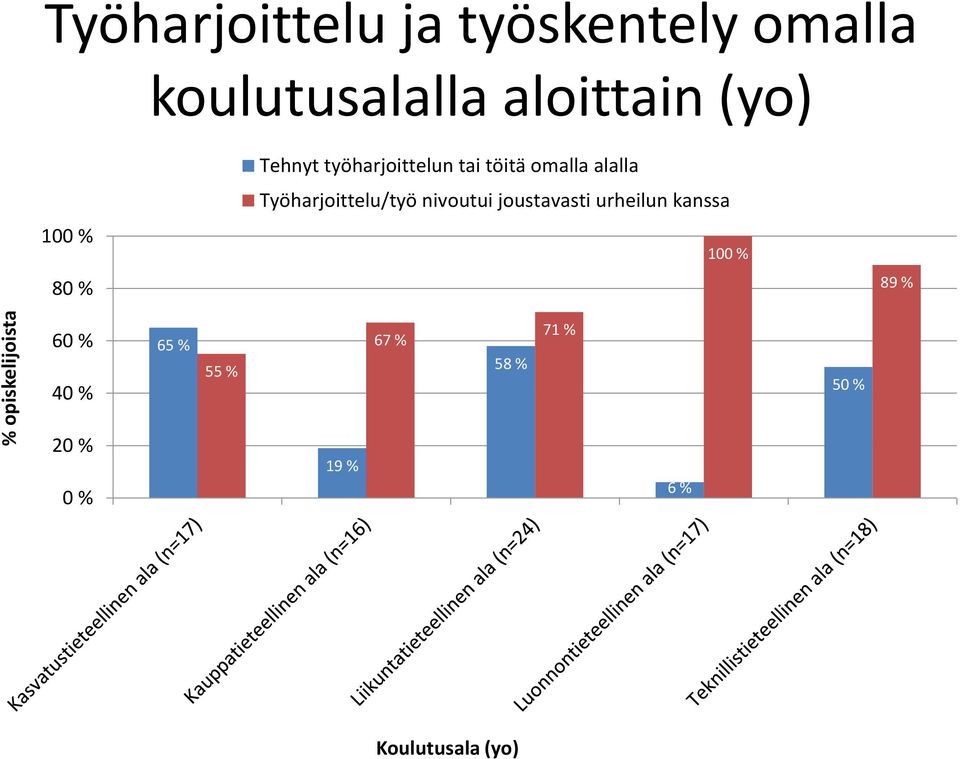 alalla Työharjoittelu/työ nivoutui joustavasti urheilun kanssa 100 %