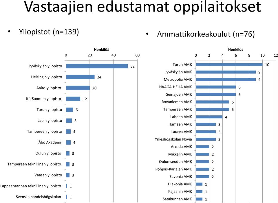 Lahden AMK Hämeen AMK 3 4 Tampereen yliopisto 4 Laurea AMK 3 Åbo Akademi Oulun yliopisto 4 3 Yrkeshögskolan Novia Arcada AMK Mikkelin AMK 2 2 3 Tampereen teknillinen yliopisto Vaasan