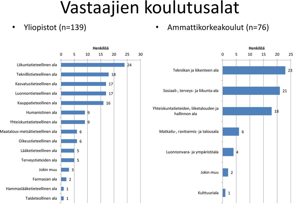 Yhteiskuntatieteiden, liiketalouden ja hallinnon ala 18 Yhteiskuntatieteellinen ala 9 Maatalous-metsätieteellinen ala 6 Matkailu-, ravitsemis- ja talousala 6 Oikeustieteellinen