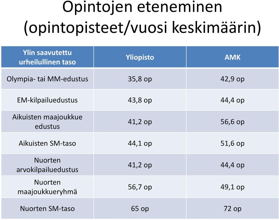 Aikuisten maajoukkue edustus 41,2 op 56,6 op Aikuisten SM-taso 44,1 op 51,6 op Nuorten