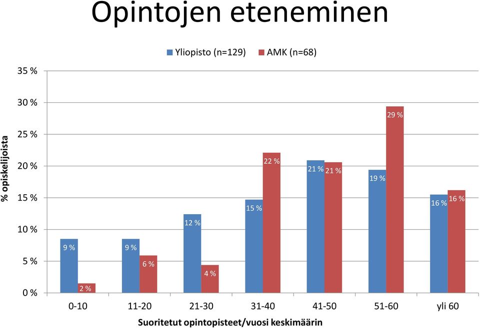 15 % 16 % 16 % 10 % 12 % 5 % 0 % 6 % 4 % 2 % 0-10 11-20