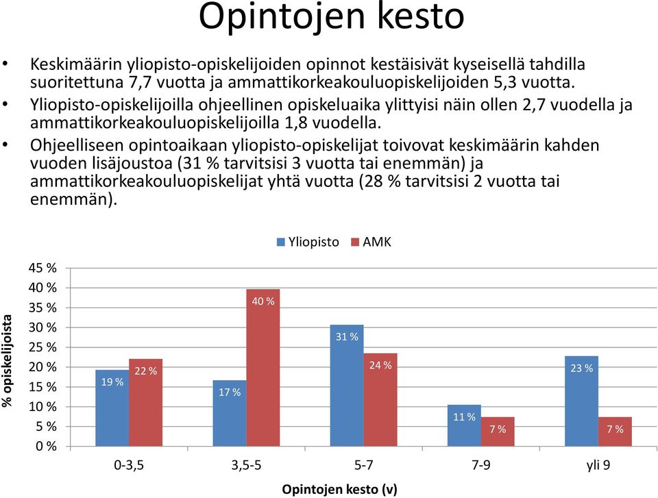 Ohjeelliseen opintoaikaan yliopisto-opiskelijat toivovat keskimäärin kahden vuoden lisäjoustoa (31 % tarvitsisi 3 vuotta tai enemmän) ja ammattikorkeakouluopiskelijat yhtä