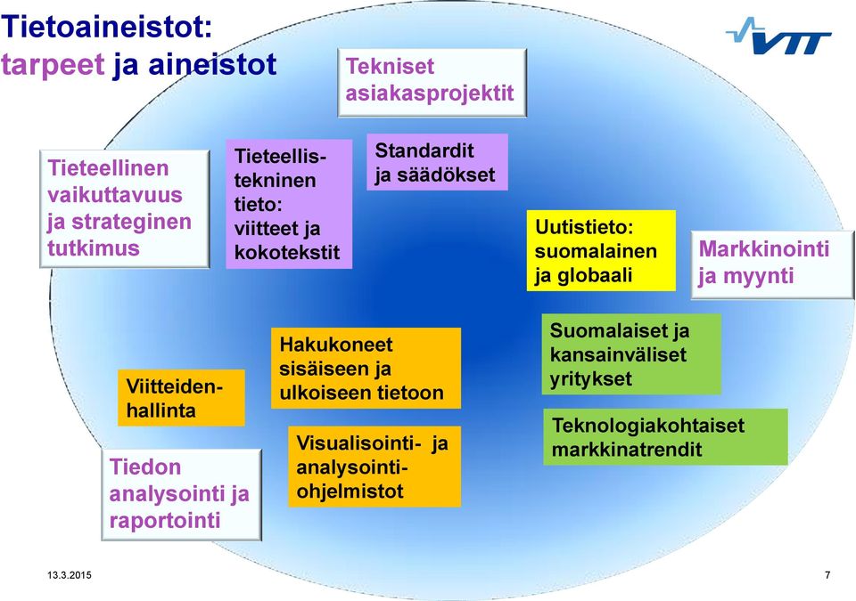 Markkinointi ja myynti Viitteidenhallinta Tiedon analysointi ja raportointi Hakukoneet sisäiseen ja ulkoiseen tietoon