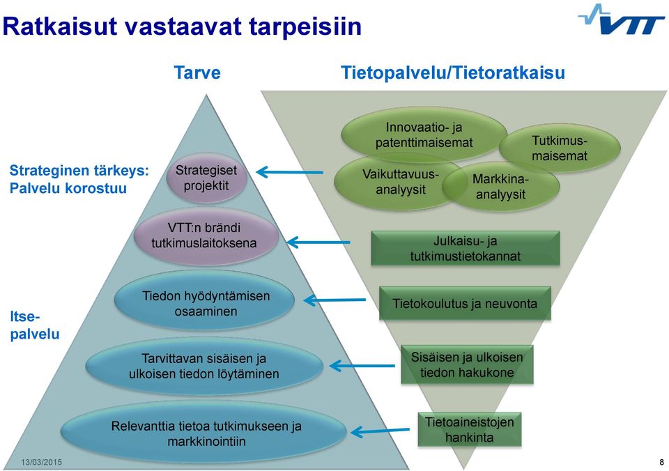 Tutkimusmaisemat Itsepalvelu Tiedon hyödyntämisen osaaminen Tarvittavan sisäisen ja ulkoisen tiedon löytäminen Tietokoulutus ja