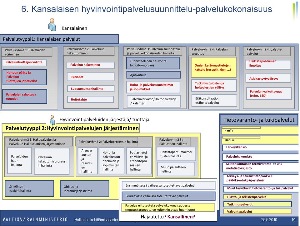 jonotiedot Palvelujen rahoitus / etuudet Palvelun hakeminen Esitiedot Suostumuksenhallinta Hoitotahto Tunnisteellinen neuvonta Ja hoitoonohjaus Ajanvaraus Hoito ja palvelusuunnitelmat ja sopimukset