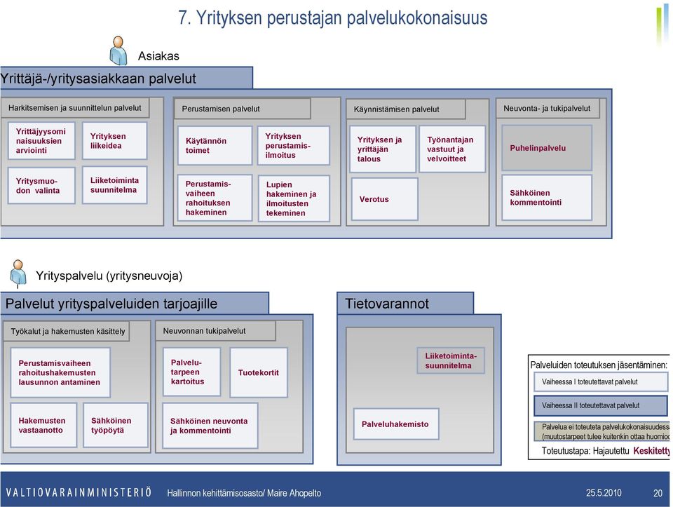 valinta Liiketoiminta suunnitelma Perustamisvaiheen rahoituksen hakeminen Lupien hakeminen ja ilmoitusten tekeminen Verotus Sähköinen kommentointi Yrityspalvelu (yritysneuvoja) Palvelut