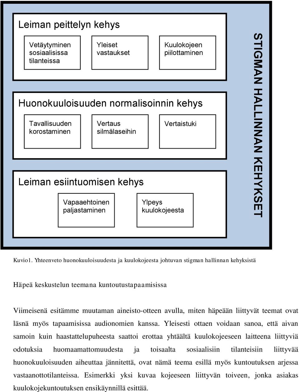 Yhteenveto huonokuuloisuudesta ja kuulokojeesta johtuvan stigman hallinnan kehyksistä Häpeä keskustelun teemana kuntoutustapaamisissa Viimeisenä esitämme muutaman aineisto-otteen avulla, miten