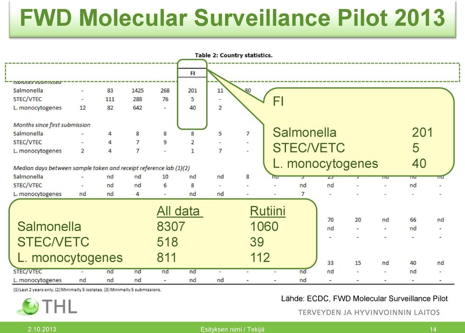 monocytogenes 40 All data Rutiini Salmonella 8307 1060