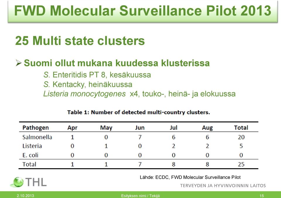 Kentacky, heinäkuussa Listeria monocytogenes x4, touko-, heinä- ja