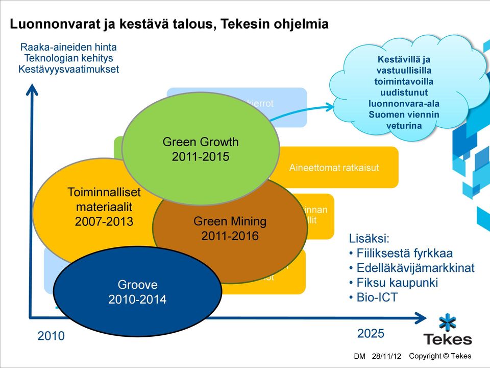 Toiminnalliset Korvaavat raaka-aineet ja materiaalit menetelmät 2007-2013 Green Mining 2011-2016 Energia- ja raakaainetehokkuus Groove 2010-2014