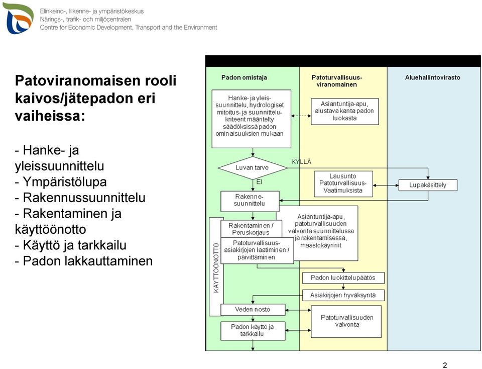 Ympäristölupa - Rakennussuunnittelu -