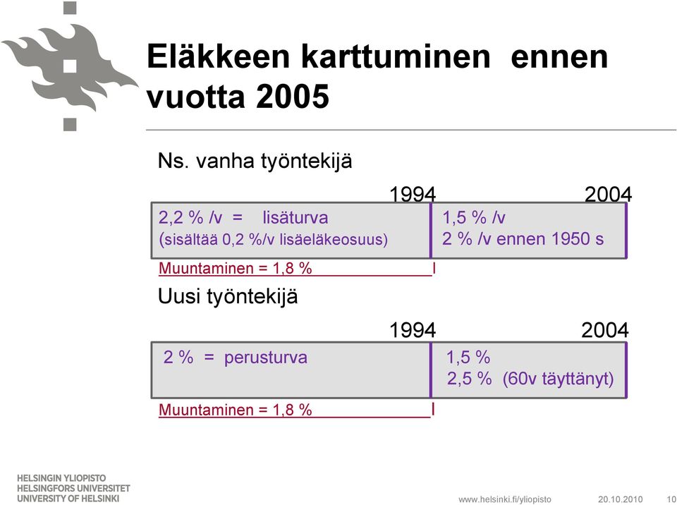 /v (sisältää 0,2 %/v lisäeläkeosuus) 2 % /v ennen 1950 s Muuntaminen =