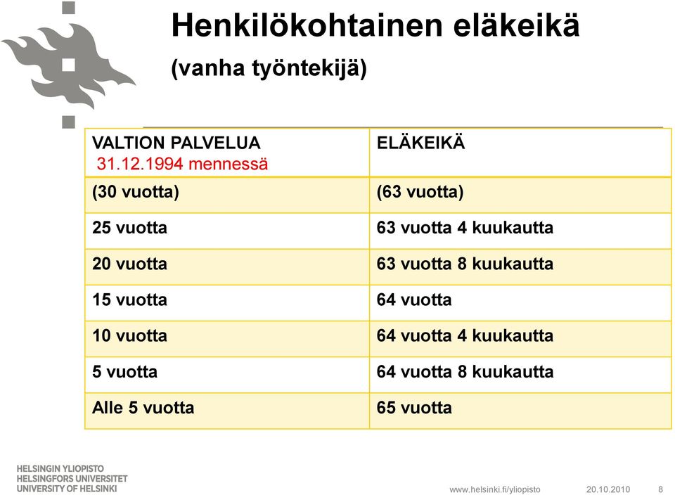 kuukautta 20 vuotta 63 vuotta 8 kuukautta 15 vuotta 64 vuotta 10 vuotta 64