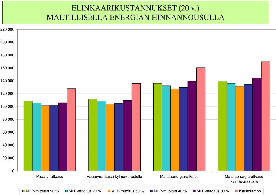 100 000 80 000 60 000 40 000 20 000 0 Passiiviratkaisu Passiiviratkaisu kylmävarastolla