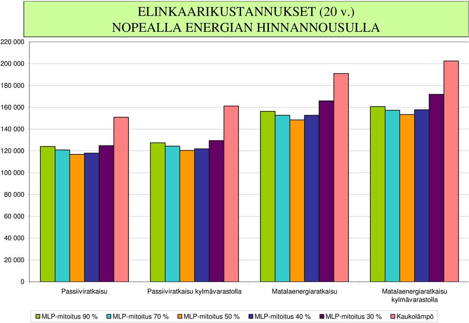 60 000 40 000 20 000 0 Passiiviratkaisu Passiiviratkaisu kylmävarastolla