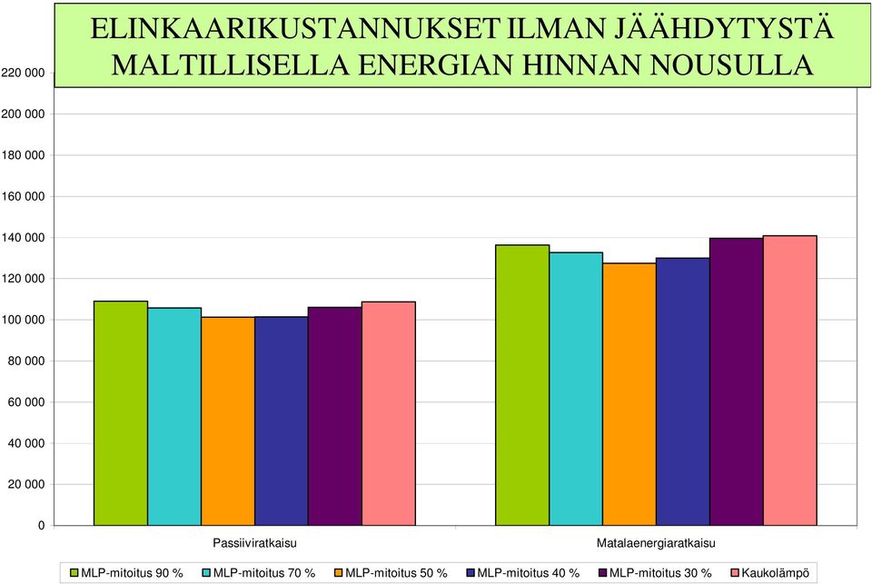 000 40 000 20 000 0 Passiiviratkaisu Matalaenergiaratkaisu MLP-mitoitus 90