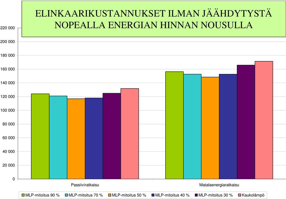 000 20 000 0 Passiiviratkaisu Matalaenergiaratkaisu MLP-mitoitus 90 %